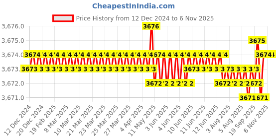 moglix.com Rehamo Grabsy 60cm Nylon &a; Stainless Steel White Grab Bar, AWMFU-600 rehamo Price History Graph from 12 Dec 2024 to 4 Nov 2025