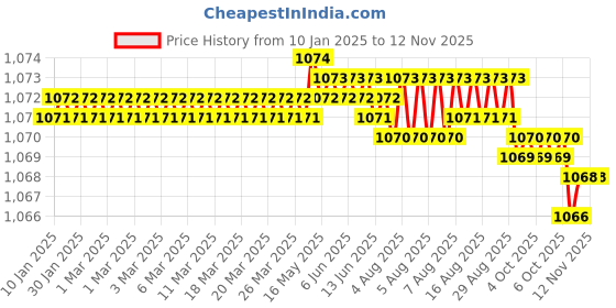 moglix.com Rehamo Grabsy PPS Nylon &a; Stainless Steel Grab Bar rehamo Price History Graph from 10 Jan 2025 to 11 Nov 2025