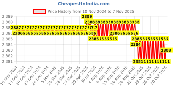 moglix.com Rehamo Grabsy Stainless Steel White Grab Bar, ASA-5X7 rehamo Price History Graph from 10 Nov 2024 to 7 Nov 2025
