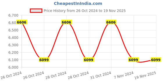 moglix.com Rehamo Neokie SW 100kg Aluminium Blue Kids Walker Stand with 2 Wheels, RH18PD0003 rehamo Price History Graph from 26 Oct 2024 to 18 Nov 2025