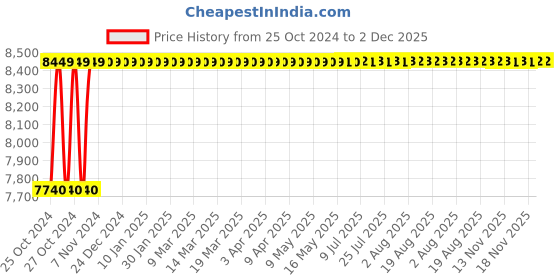 moglix.com Rehamo Showcom WBA Aluminium &a; ABS Commode Chair, RH18AL0032 rehamo Price History Graph from 25 Oct 2024 to 2 Dec 2025