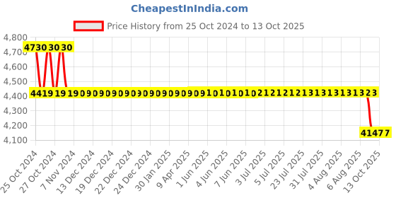 moglix.com Rehamo Walkie Style F 100kg Aluminium Walker Stand with Seat rehamo Price History Graph from 25 Oct 2024 to 12 Oct 2025