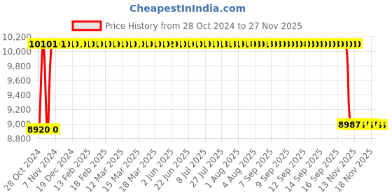 moglix.com Rekart Faux Leather Blue &a; Black Adjustable Arm Rest Multi Functional Ergonomic Wing Back Gaming Chair with Footrest, MF3 Blue rekart Price History Graph from 28 Oct 2024 to 24 Nov 2025
