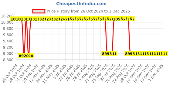 moglix.com Rekart Faux Leather Blue &a; Black Adjustable Arm Rest Multi Functional Ergonomic Wing Back Gaming Chair with Footrest, MF6 Blue rekart Price History Graph from 26 Oct 2024 to 1 Dec 2025