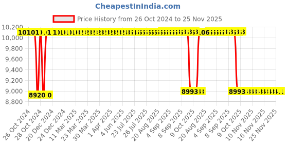 moglix.com Rekart Faux Leather Orange &a; Black Adjustable Arm Rest Multi Functional Ergonomic Wing Back Gaming Chair with Footrest, MF1 Orange rekart Price History Graph from 26 Oct 2024 to 25 Nov 2025