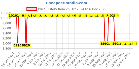 moglix.com Rekart Faux Leather Orange &a; Black Adjustable Arm Rest Multi Functional Ergonomic Wing Back Gaming Chair with Footrest, MF3 Orange rekart Price History Graph from 26 Oct 2024 to 6 Dec 2025