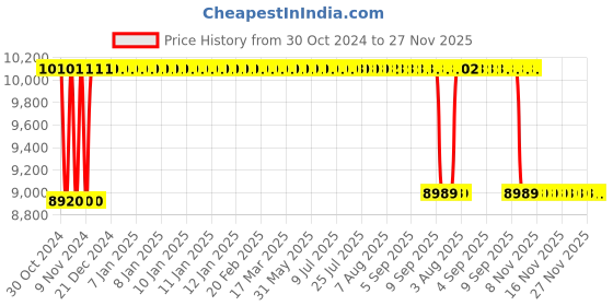 moglix.com Rekart Faux Leather Orange &a; Black Adjustable Arm Rest Multi Functional Ergonomic Wing Back Gaming Chair with Footrest, MF4 Orange rekart Price History Graph from 30 Oct 2024 to 27 Nov 2025