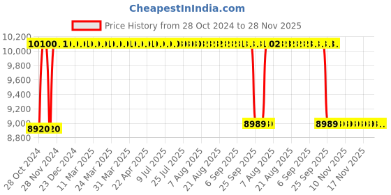 moglix.com Rekart Faux Leather White &a; Black Adjustable Arm Rest Multi Functional Ergonomic Wing Back Gaming Chair with Footrest, MF1 White rekart Price History Graph from 28 Oct 2024 to 28 Nov 2025