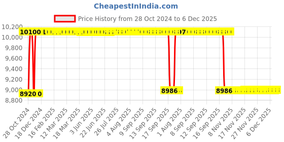 moglix.com Rekart Faux Leather White &a; Black Adjustable Arm Rest Multi Functional Ergonomic Wing Back Gaming Chair with Footrest, MF3 White rekart Price History Graph from 28 Oct 2024 to 6 Dec 2025