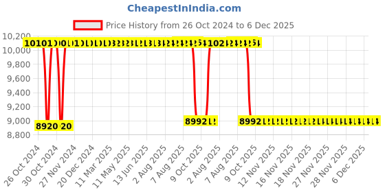 moglix.com Rekart Faux Leather White &a; Black Adjustable Arm Rest Multi Functional Ergonomic Wing Back Gaming Chair with Footrest, MF4 White rekart Price History Graph from 26 Oct 2024 to 6 Dec 2025
