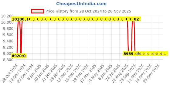 moglix.com Rekart Faux Leather Yellow &a; Black Adjustable Arm Rest Multi Functional Ergonomic Wing Back Gaming Chair with Footrest, MF3 Yellow rekart Price History Graph from 28 Oct 2024 to 25 Nov 2025
