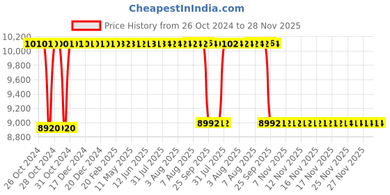 moglix.com Rekart Faux Leather Yellow &a; Black Adjustable Arm Rest Multi Functional Ergonomic Wing Back Gaming Chair with Footrest, MF6 Yellow rekart Price History Graph from 26 Oct 2024 to 28 Nov 2025
