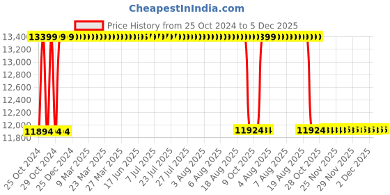 moglix.com Rekart ‎Jai Hind Faux Leather Green Multi Functional Ergonomic Gaming Chair with Lumbar Support rekart Price History Graph from 25 Oct 2024 to 5 Dec 2025
