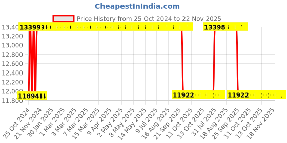 moglix.com Rekart ‎Jai Hind Faux Leather Grey Multi Functional Ergonomic Gaming Chair with Lumbar Support rekart Price History Graph from 25 Oct 2024 to 22 Nov 2025