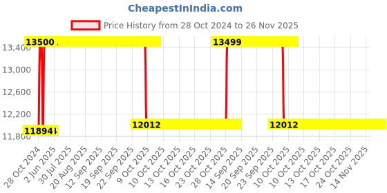 moglix.com Rekart Jai Hind Faux Leather Multicolour Multi Functional Ergonomic Wing Back Gaming Chair with Lumbar Support &a; Adjustable Arm Rest rekart Price History Graph from 28 Oct 2024 to 25 Nov 2025