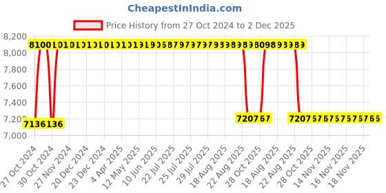 moglix.com Rekart Nylon Blue &a; Black Multi Functional Adjustable Ergonomic Wing Back Gaming Chair with Lumbar Support, M2 Blue rekart Price History Graph from 27 Oct 2024 to 1 Dec 2025