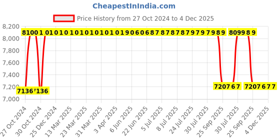 moglix.com Rekart Nylon Blue &a; Black Multi Functional Adjustable Ergonomic Wing Back Gaming Chair with Lumbar Support, M5 Blue rekart Price History Graph from 27 Oct 2024 to 4 Dec 2025