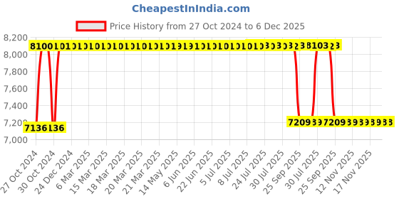 moglix.com Rekart Nylon Blue &a; Black Multi Functional Adjustable Ergonomic Wing Back Gaming Chair with Lumbar Support, M6 Blue rekart Price History Graph from 27 Oct 2024 to 6 Dec 2025