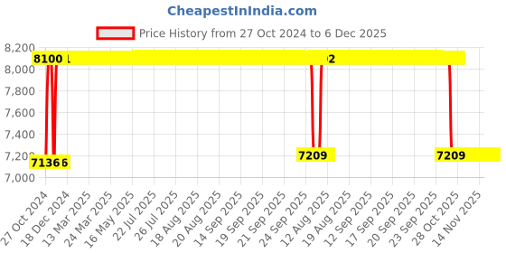 moglix.com Rekart Nylon Orange &a; Black Multi Functional Adjustable Ergonomic Wing Back Gaming Chair with Lumbar Support, M2 Orange rekart Price History Graph from 27 Oct 2024 to 4 Dec 2025