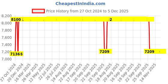 moglix.com Rekart Nylon Orange &a; Black Multi Functional Adjustable Ergonomic Wing Back Gaming Chair with Lumbar Support, M3 Orange rekart Price History Graph from 27 Oct 2024 to 5 Dec 2025