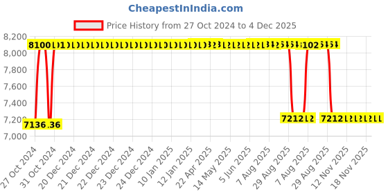 moglix.com Rekart Nylon Orange &a; Black Multi Functional Adjustable Ergonomic Wing Back Gaming Chair with Lumbar Support, M5 Orange rekart Price History Graph from 27 Oct 2024 to 4 Dec 2025
