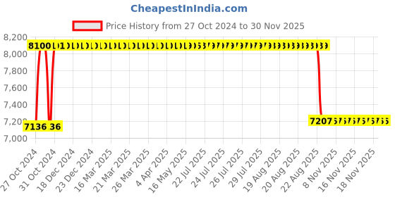 moglix.com Rekart Nylon Orange &a; Black Multi Functional Adjustable Ergonomic Wing Back Gaming Chair with Lumbar Support, M6 Orange rekart Price History Graph from 27 Oct 2024 to 29 Nov 2025