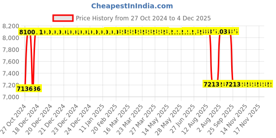 moglix.com Rekart Nylon White &a; Black Multi Functional Adjustable Ergonomic Wing Back Gaming Chair with Lumbar Support, M2 White rekart Price History Graph from 27 Oct 2024 to 4 Dec 2025