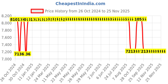 moglix.com Rekart Nylon White &a; Black Multi Functional Adjustable Ergonomic Wing Back Gaming Chair with Lumbar Support, M4 White rekart Price History Graph from 26 Oct 2024 to 24 Nov 2025