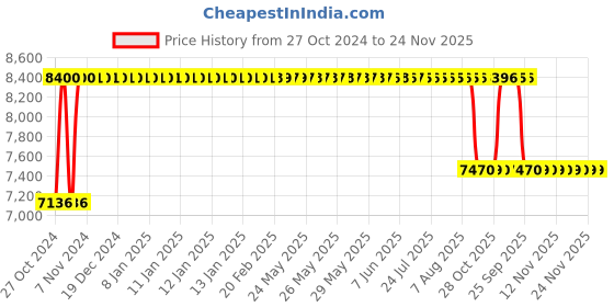 moglix.com Rekart Nylon White &a; Black Multi Functional Adjustable Ergonomic Wing Back Gaming Chair with Lumbar Support, M6 White rekart Price History Graph from 27 Oct 2024 to 24 Nov 2025
