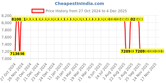 moglix.com Rekart Nylon Yellow &a; Black Multi Functional Adjustable Ergonomic Wing Back Gaming Chair with Lumbar Support, M1 Yellow rekart Price History Graph from 27 Oct 2024 to 4 Dec 2025