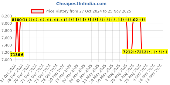 moglix.com Rekart Nylon Yellow &a; Black Multi Functional Adjustable Ergonomic Wing Back Gaming Chair with Lumbar Support, M3 Yellow rekart Price History Graph from 27 Oct 2024 to 25 Nov 2025