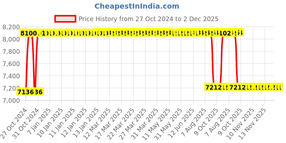moglix.com Rekart Nylon Yellow &a; Black Multi Functional Adjustable Ergonomic Wing Back Gaming Chair with Lumbar Support, M4 Yellow rekart Price History Graph from 27 Oct 2024 to 2 Dec 2025