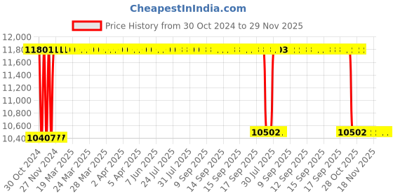 moglix.com Rekart PU Leather Black &a; Red Ergonomic Adjustable Revolving Wing Back Gaming Chair with Footrest, RGCF-11 rekart Price History Graph from 30 Oct 2024 to 29 Nov 2025