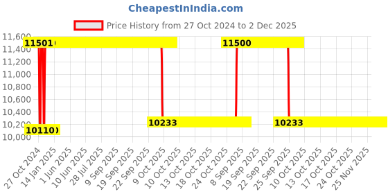 moglix.com Rekart PU Leather Black Multi Functional Ergonomic Wing Back Gaming Chair with Lumbar Support &a; Adjustable Back Rest, RGC+10 rekart Price History Graph from 27 Oct 2024 to 2 Dec 2025