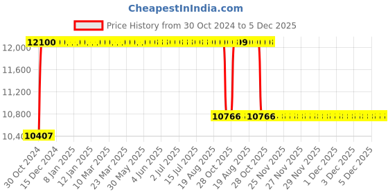 moglix.com Rekart PU Leather Grey &a; Black Ergonomic Adjustable Revolving Wing Back Gaming Chair with Footrest, RGCF-14 rekart Price History Graph from 30 Oct 2024 to 5 Dec 2025