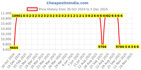 moglix.com Rekart PU Leather Multicolour Ergonomic Adjustable Revolving Wing Back Gaming Chair, RGC-13 rekart Price History Graph from 30 Oct 2024 to 5 Dec 2025