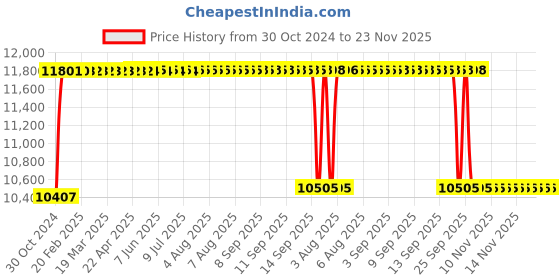 moglix.com Rekart PU Leather Multicolour Ergonomic Adjustable Revolving Wing Back Gaming Chair with Footrest, RGCF-13 rekart Price History Graph from 30 Oct 2024 to 23 Nov 2025