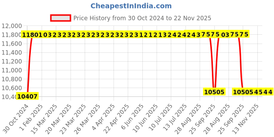 moglix.com Rekart PU Leather Multicolour Ergonomic Adjustable Revolving Wing Back Gaming Chair with Footrest, RGCF-3 rekart Price History Graph from 30 Oct 2024 to 21 Nov 2025