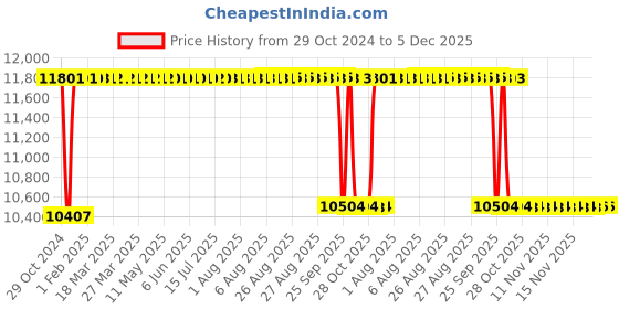 moglix.com Rekart PU Leather Multicolour  Ergonomic Adjustable Revolving Wing Back Gaming Chair with Footrest, RGCF-7 rekart Price History Graph from 29 Oct 2024 to 5 Dec 2025