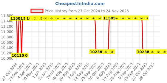 moglix.com Rekart PU Leather Pink &a; Grey Multi Functional Ergonomic Wing Back Gaming Chair with Lumbar Support &a; Adjustable Back Rest, RGC+7 rekart Price History Graph from 27 Oct 2024 to 24 Nov 2025