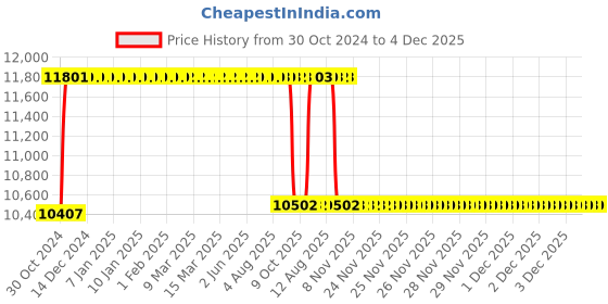 moglix.com Rekart PU Leather Red &a; Black  Ergonomic Adjustable Revolving Wing Back Gaming Chair with Footrest, RGCF-6 rekart Price History Graph from 30 Oct 2024 to 4 Dec 2025