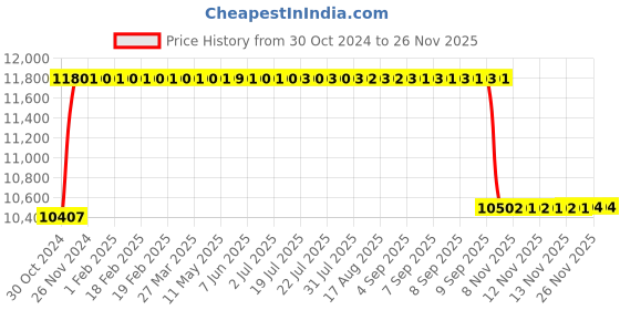 moglix.com Rekart PU Leather Red &a; Black Ergonomic Adjustable Wing Back Gaming Chair with Lumbar Support, RGCF-1 rekart Price History Graph from 30 Oct 2024 to 25 Nov 2025