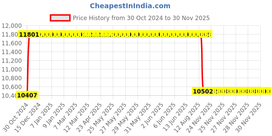 moglix.com Rekart PU Leather Red &a; White  Ergonomic Adjustable Revolving Wing Back Gaming Chair with Footrest, RGCF-9 rekart Price History Graph from 30 Oct 2024 to 28 Nov 2025
