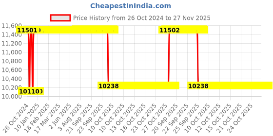moglix.com Rekart PU Leather White &a; Black Multi Functional Ergonomic Wing Back Gaming Chair with Lumbar Support &a; Adjustable Back Rest, RGC+2 rekart Price History Graph from 26 Oct 2024 to 26 Nov 2025