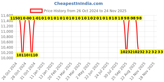 moglix.com Rekart PU Leather White Multi Functional Ergonomic Wing Back Gaming Chair with Lumbar Support &a; Adjustable Back Rest, RGC+9 rekart Price History Graph from 26 Oct 2024 to 23 Nov 2025