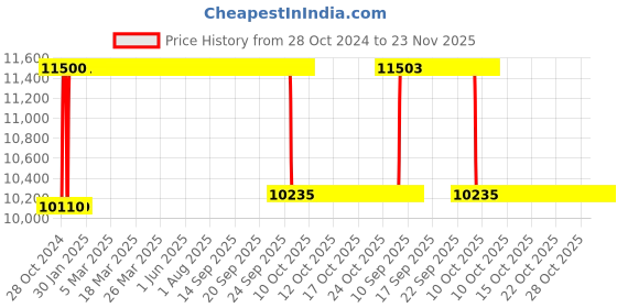 moglix.com Rekart PU Leather Yellow &a; Black Multi Functional Ergonomic Wing Back Gaming Chair with Lumbar Support &a; Adjustable Back Rest, RGC+3 rekart Price History Graph from 28 Oct 2024 to 23 Nov 2025