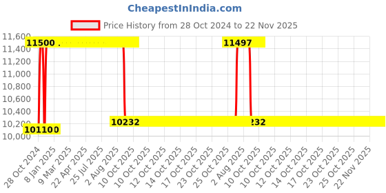moglix.com Rekart PU Leather Yellow &a; Black Multi Functional Ergonomic Wing Back Gaming Chair with Lumbar Support &a; Adjustable Back Rest, RGC+6 rekart Price History Graph from 28 Oct 2024 to 22 Nov 2025