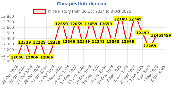 moglix.com Remi 10L Direct Drive Stirrer with PMDC Motor, RQ-121/D remi Price History Graph from 26 Oct 2024 to 8 Oct 2025