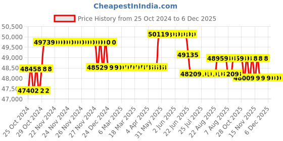 moglix.com Remi 10L Magnetic Stirrer with Glass Ceramic Hot Plate, 10 MLH Plus remi Price History Graph from 25 Oct 2024 to 5 Dec 2025