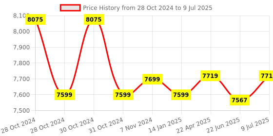 moglix.com Remi 12x15ml 4000rpm Swing Out Rotor Head with Graduated Glass Tube, R-81A remi Price History Graph from 28 Oct 2024 to 9 Jul 2025